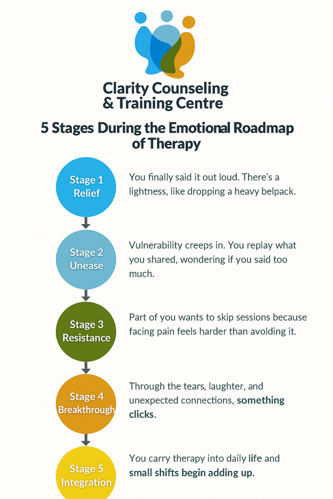 Clarity Counseling Therapy Journey Stages